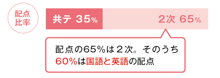 図版　配点比率