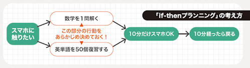 「if-thenプランニング」の考え方