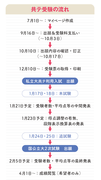 共テ受験の流れ