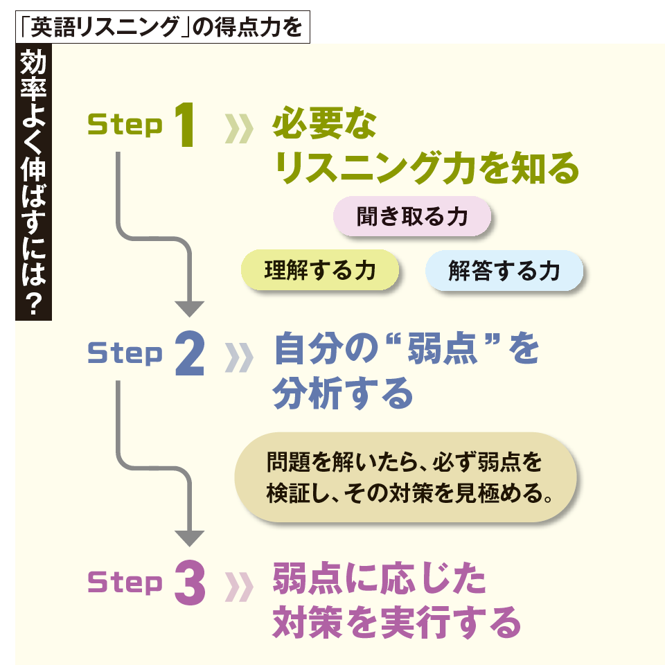 「英語リスニング」の得点力を効率よく伸ばすには？