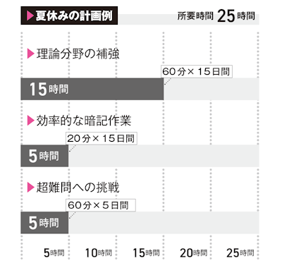 夏休みの計画例