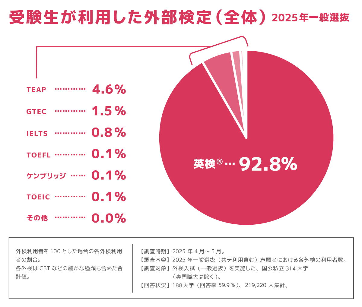 解説】大学入試でも利用できる！英語外部検定試験（外検）とは？｜大学