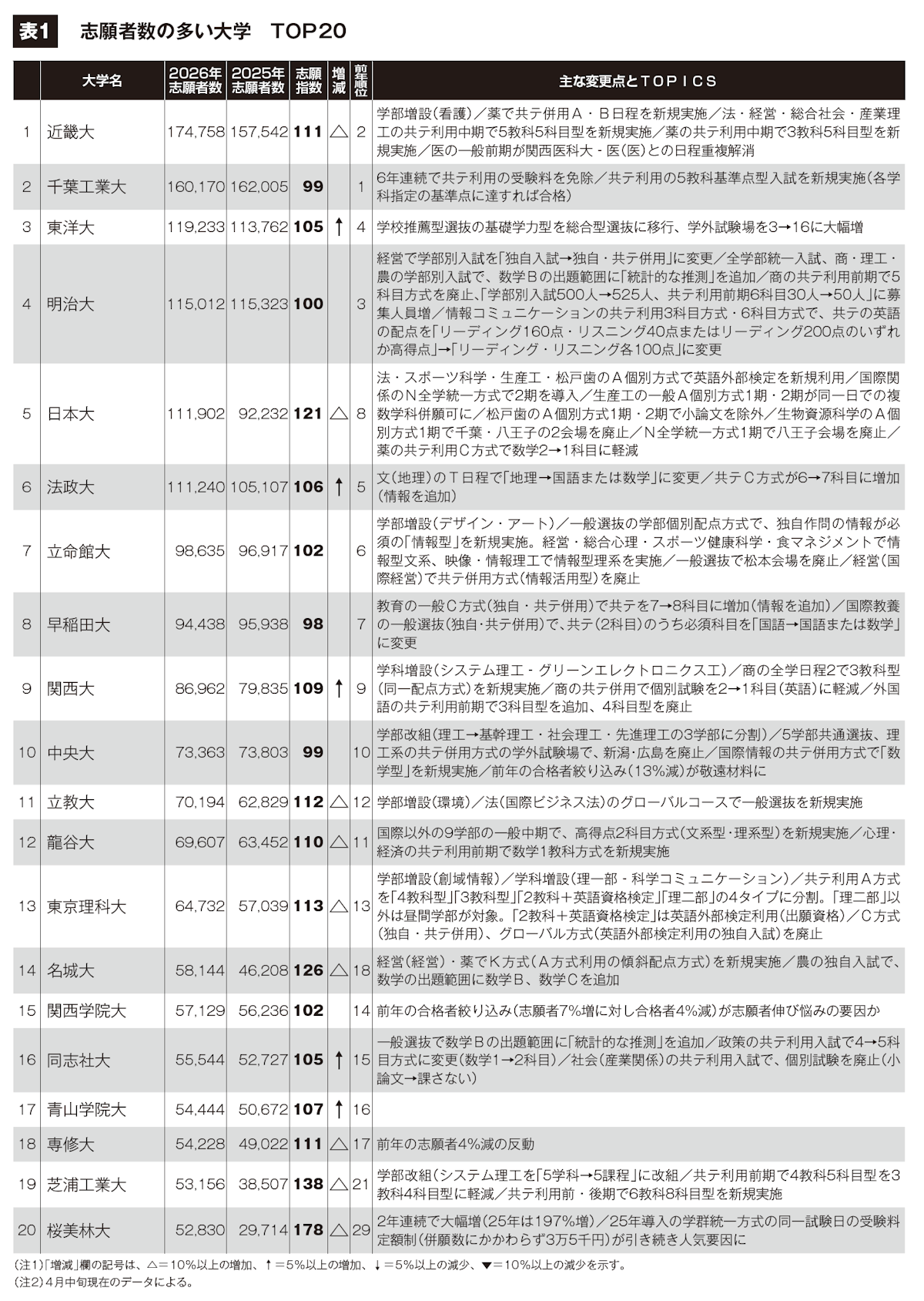 表1　志願者数の多い大学　ＴＯＰ20