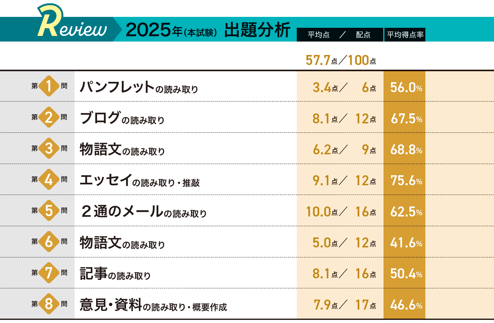 2026年共通テスト 出題予想＆対策｜大学受験パスナビ:旺文社