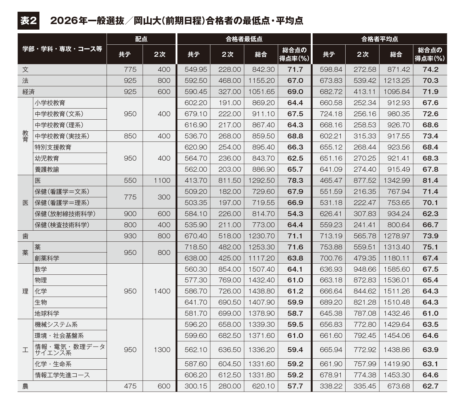 岡山大学 合格最低点 2026(02)