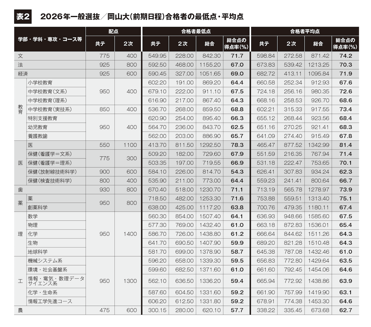 表2 2026年一般選抜/岡山大(前期日程)合格者の最低点・平均点