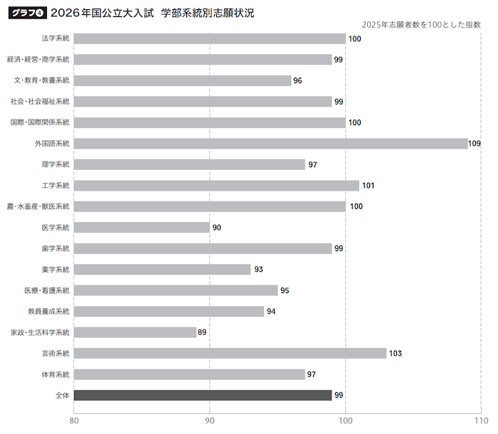 グラフ④ 2026年国公立大入試 学部系統別志願状況
