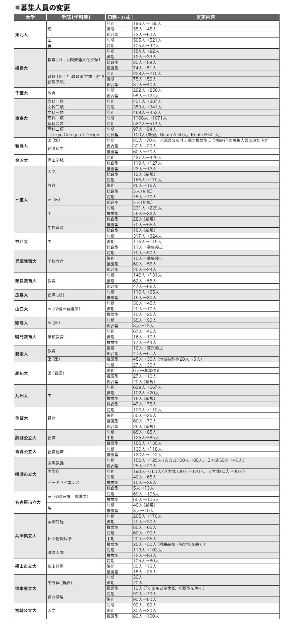 募集人員の変更
