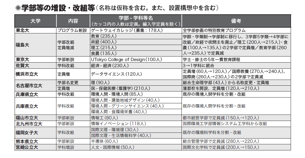 学部等の増設・改組等