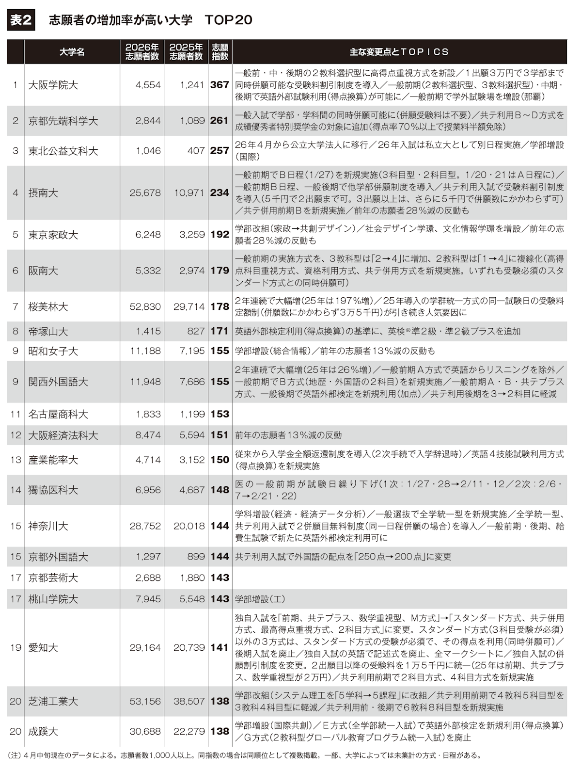 表2 志願者の増加率が高い大学　ＴＯＰ20
