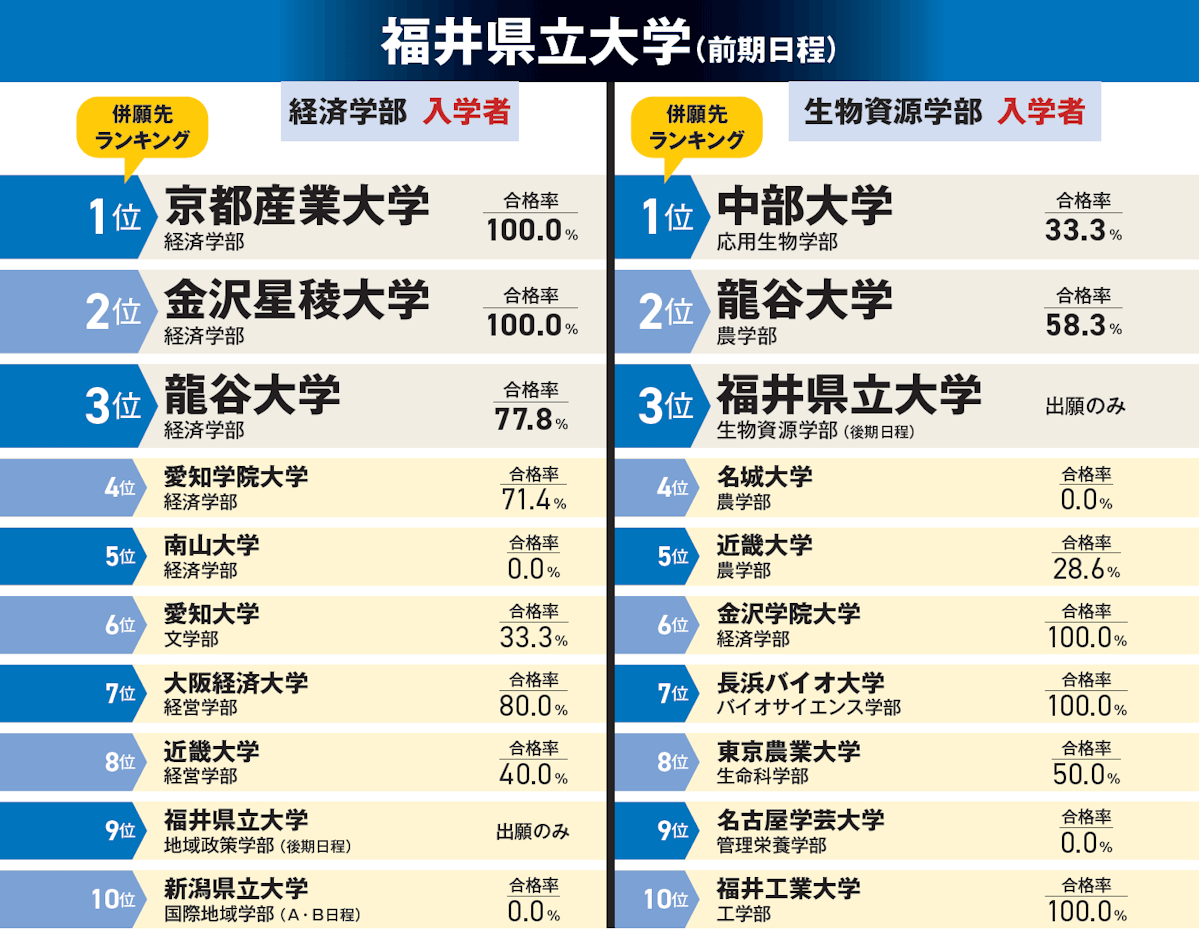 福井県立大学（前期日程）