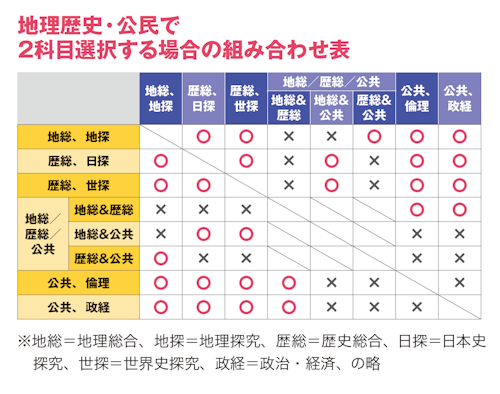 地理歴史・公民で２科目選択する場合の組み合わせ表