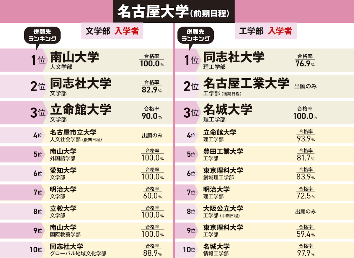 名古屋大学(前期日程)