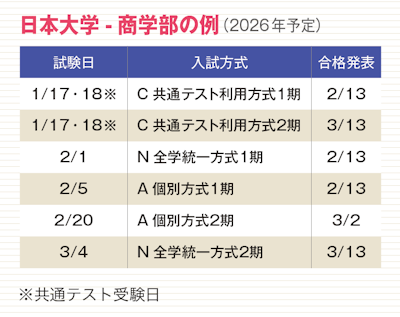 日本大学　商学部の例（2026年予定）