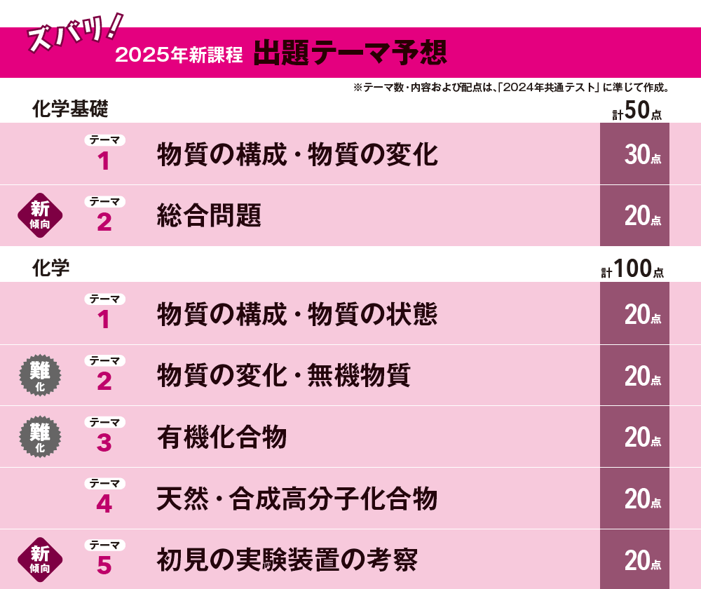 ズバリ！2025年新課程 出題テーマ予想