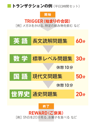 トランザクションの例（平日３時間セット）