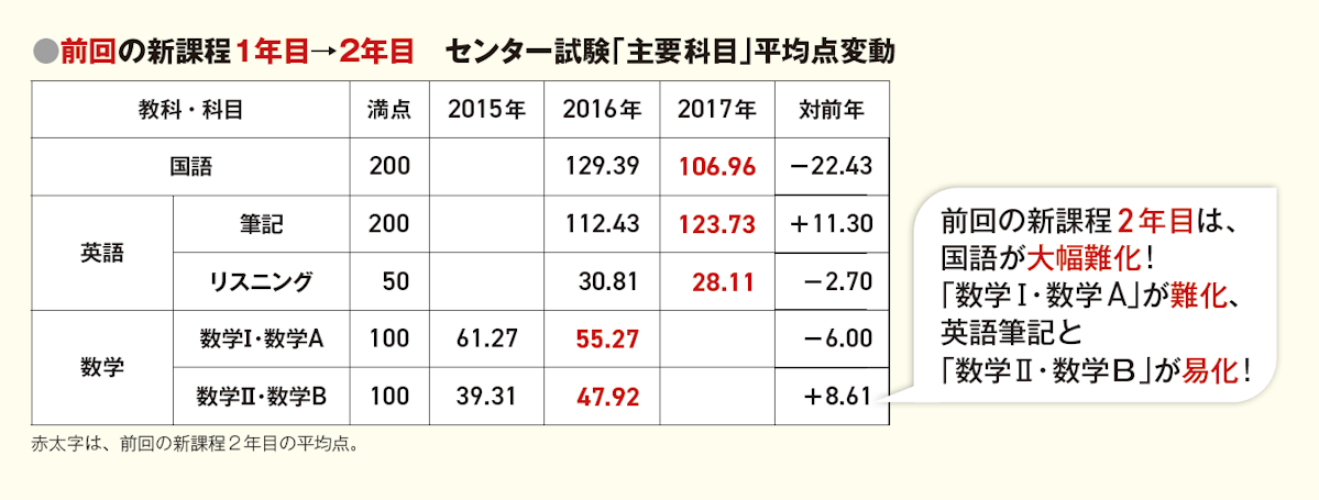 前回の新課程1年目→2年目 センター試験「主要科目」平均点変動