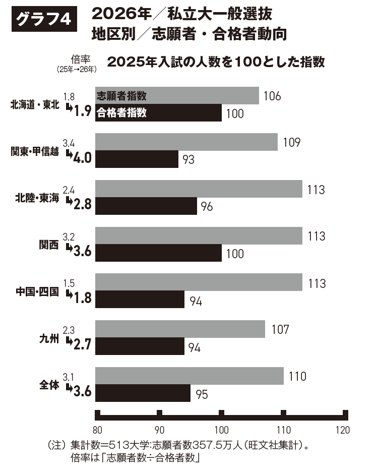 2026年国公私立大入試 一般選抜結果まとめ｜大学受験パスナビ:旺文社
