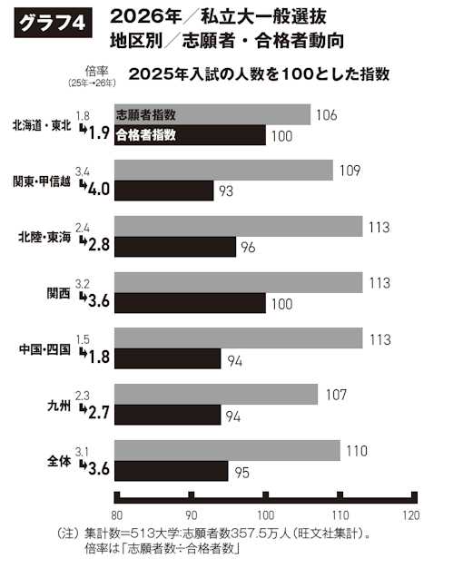 グラフ4 2026年/私立大一般選抜地区別/志願者・合格者動向