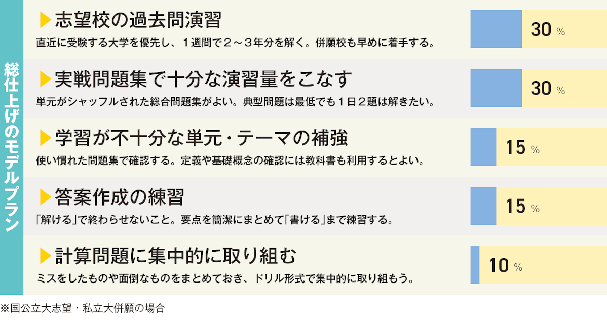 総仕上げのモデルプラン