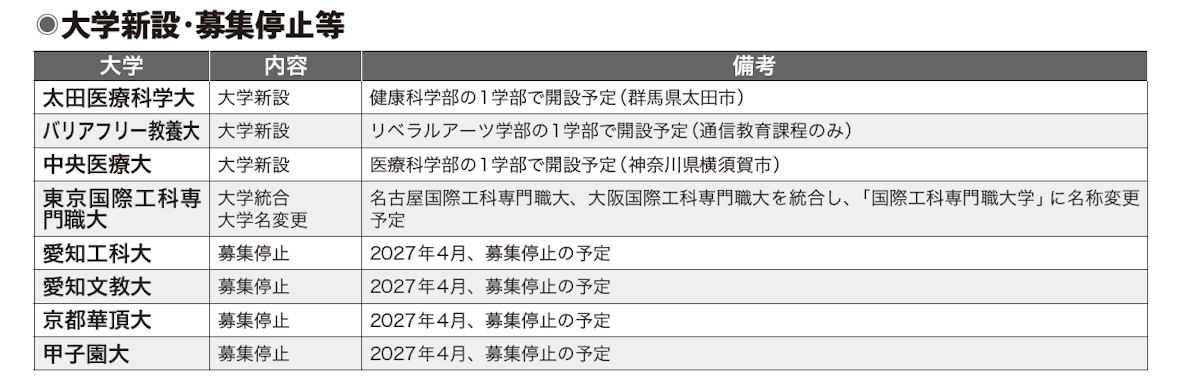 大学新設・募集停止等