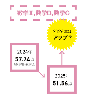 数学Ⅱ，数学B，数学C