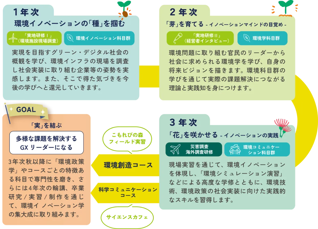 学年ごとに学べるカリキュラムをまとめたイラスト