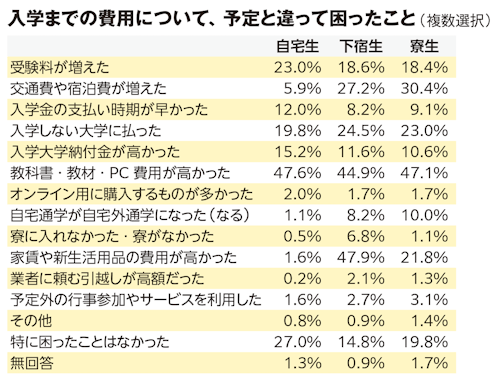 入学までの費用について、予定と違って困ったこと(複数選択)