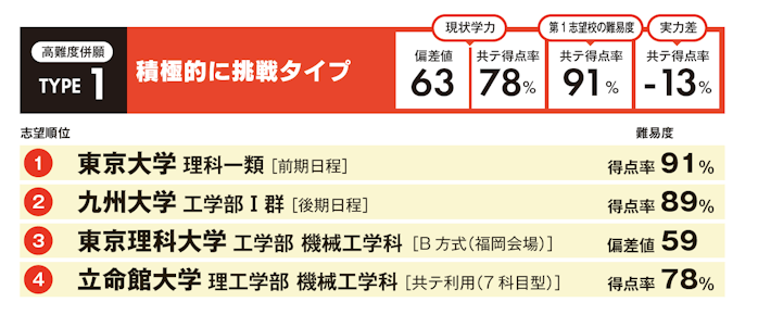 TYPE1 積極的に挑戦タイプ