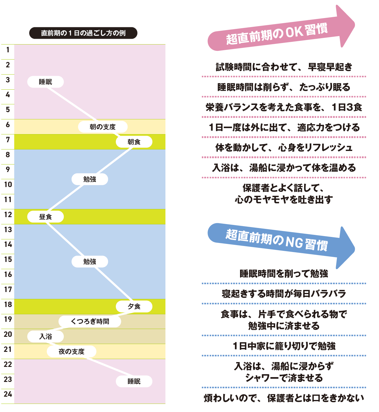 直前期の１日の過ごし方の例