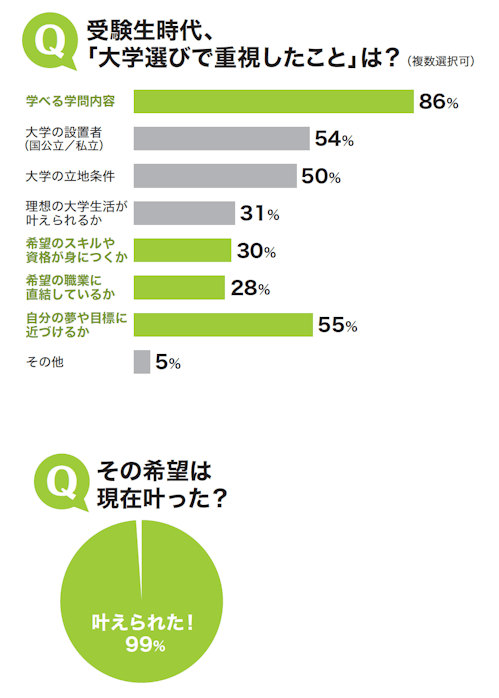 受験生時代、「大学選びで重視したこと」は？その希望は 現在叶った？