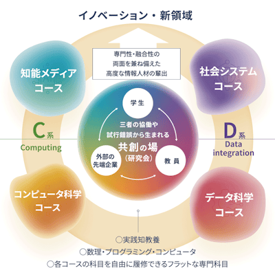 イノベーション・新領域