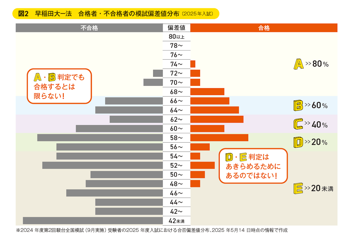 図2　早稲田大－法　合格者・不合格者の模試偏差値分布（2025年入試）