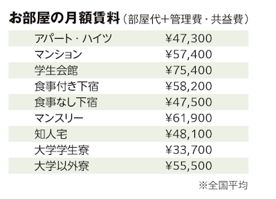 お部屋の月額賃料(部屋代+管理費・共益費)