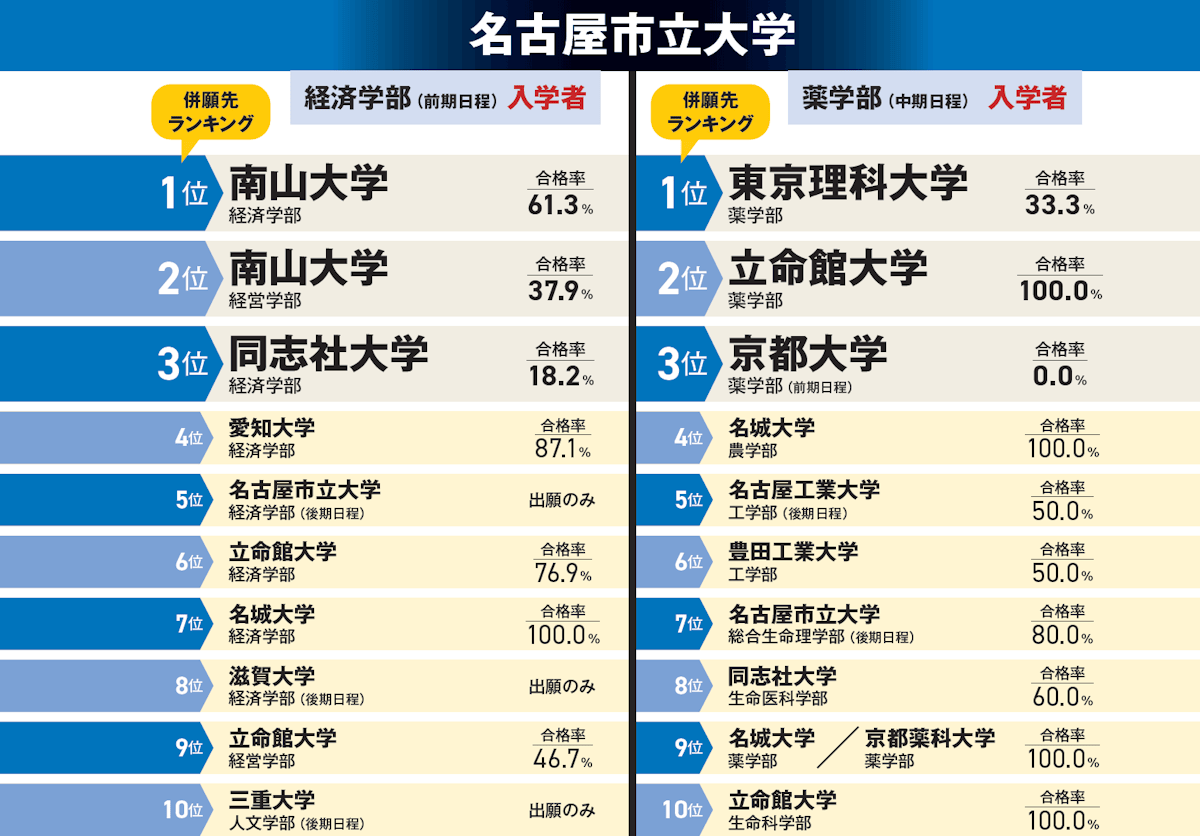 名古屋市立大学
