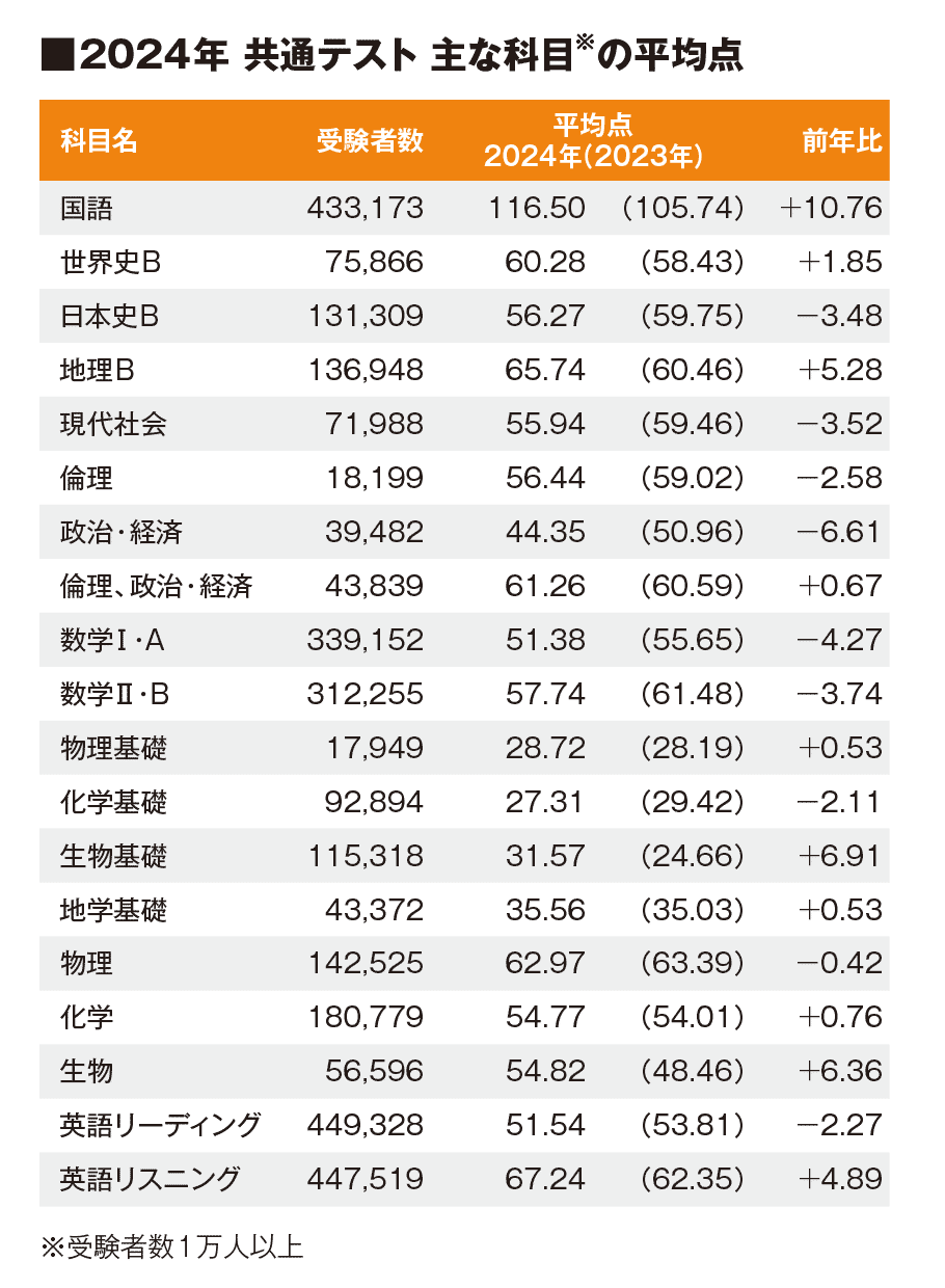 2024年 共通テスト 主な科目の平均点