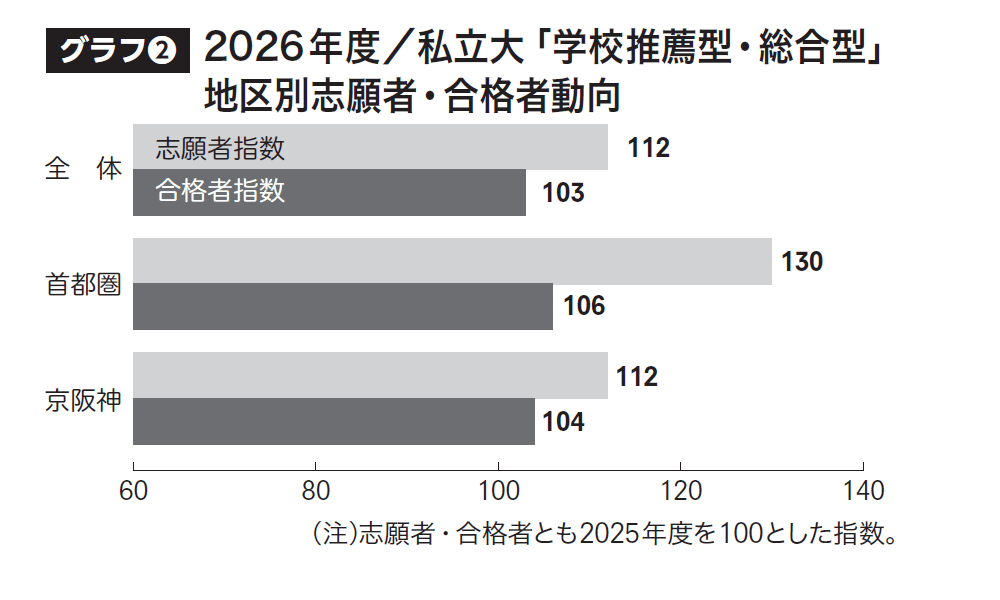 2026年度学校推薦型・総合型選抜結果レポート｜大学受験パスナビ:旺文社