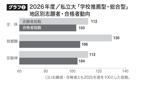 グラフ② 2026年度／私立大「学校推薦型・総合型」地区別志願者・合格者動向