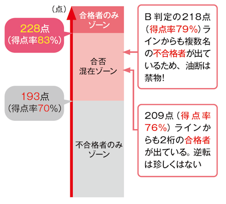 前年の共通テスト得点における合否状況（275点満点換算）