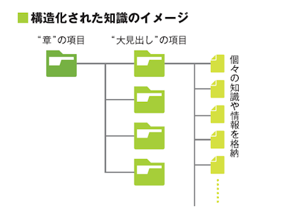 構造化された知識のイメージ