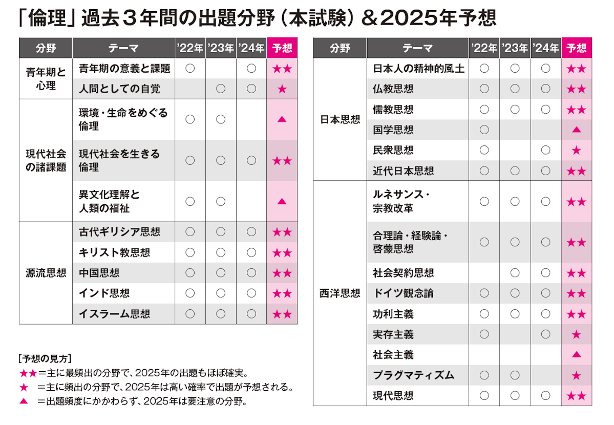 「倫理」過去３年間の出題分野（本試験）＆2025年予想