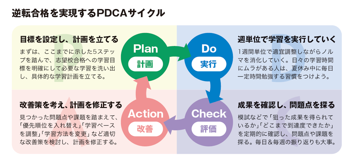 逆転合格を実現するPDCAサイクル