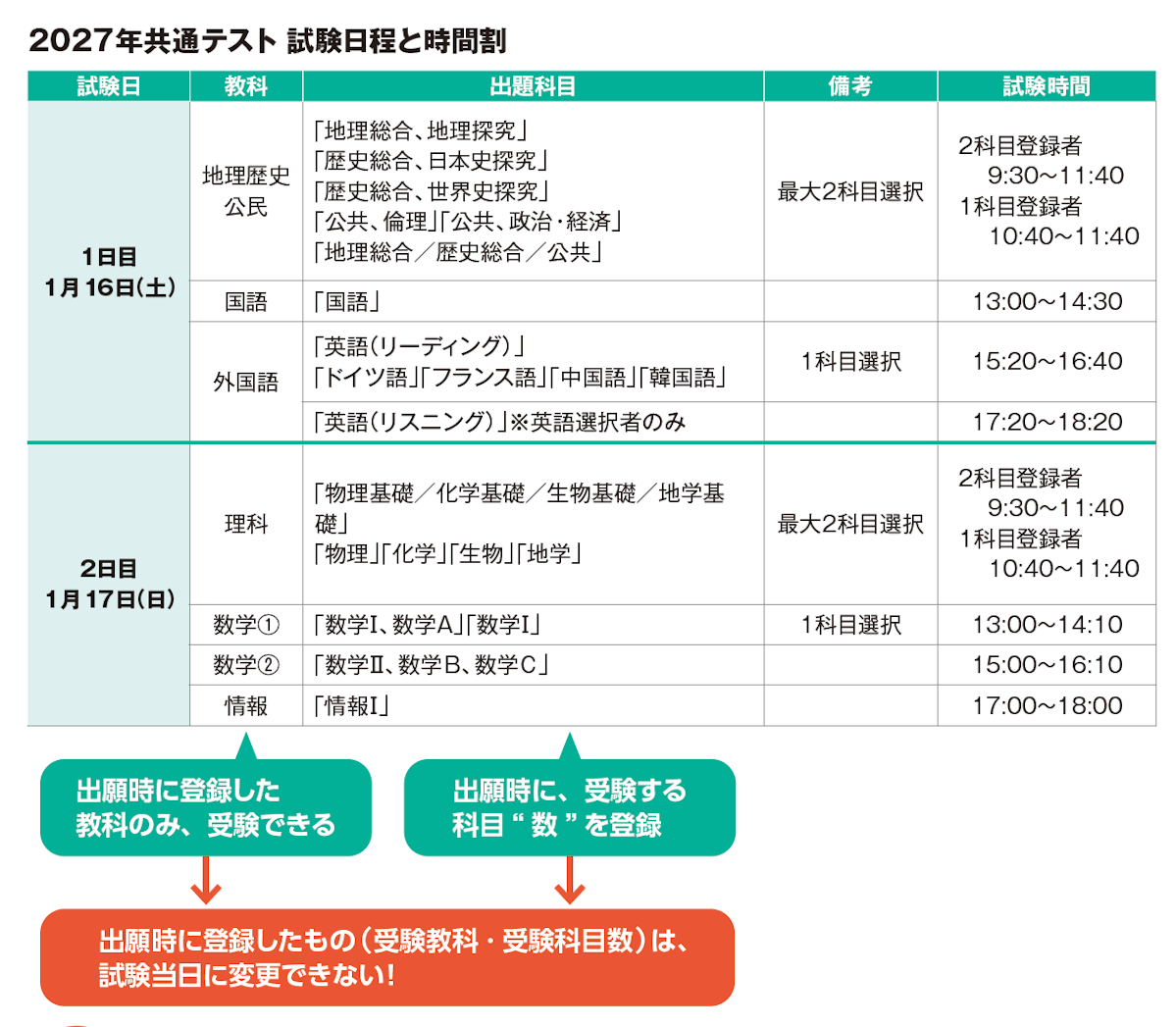 2027年共通テスト 試験日程と時間割