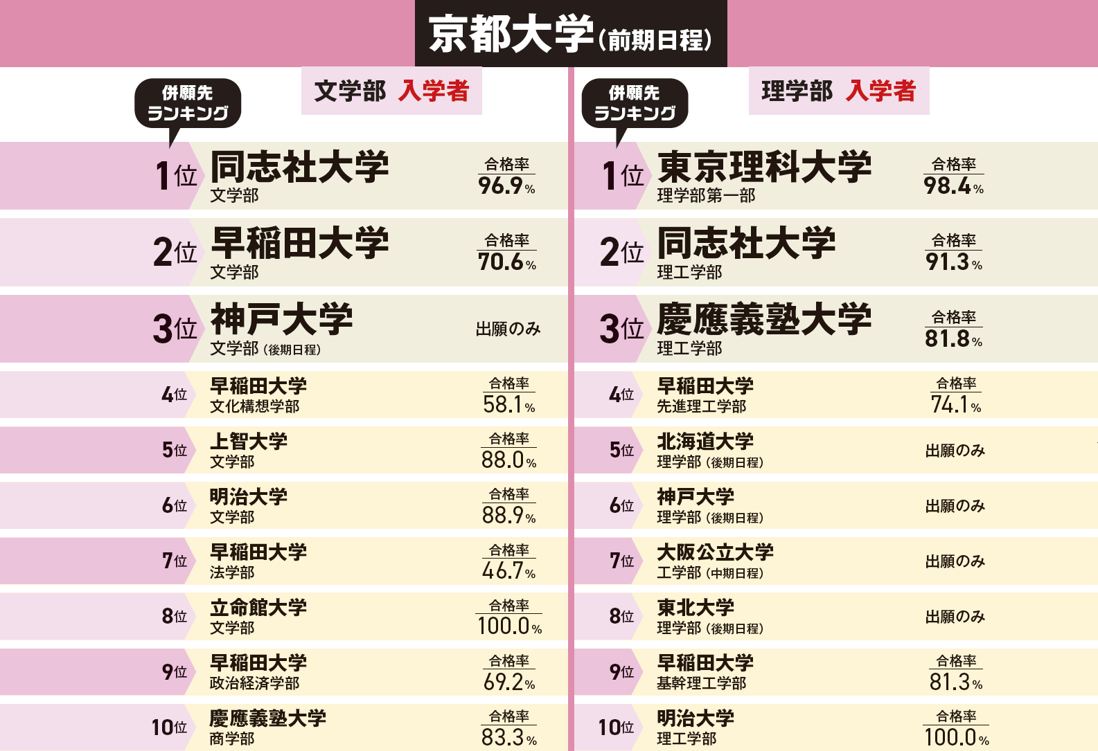 2025年度連載第2回】東北大学・京都大学・早稲田大学｜大学受験 