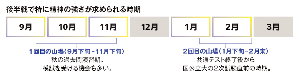 後半戦で特に精神の強さが求められる時期