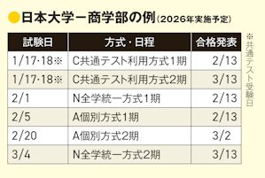 図版 日本大学-商学部の例(2026年実施予定)