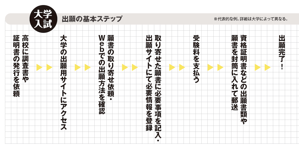 大学入試 出願の基本ステップ