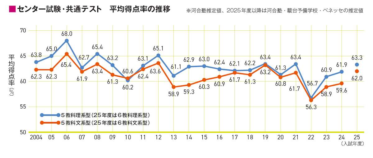 センター試験・共通テスト　平均得点率の推移