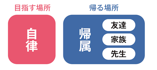 受験期以降の人間関係のイメージ