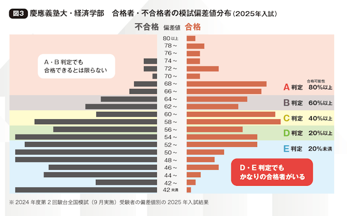 図３ 慶應義塾大・経済学部　合格者・不合格者の模試偏差値分布（2025年入試）